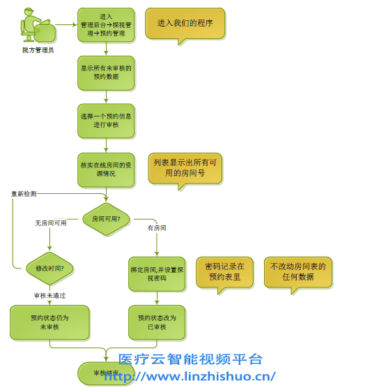 icu探視系統(tǒng)業(yè)務流程