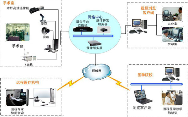 手術(shù)示教系統(tǒng)帶來的價(jià)值有哪些