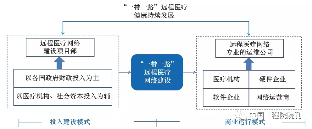 遠(yuǎn)程醫(yī)療構(gòu)架